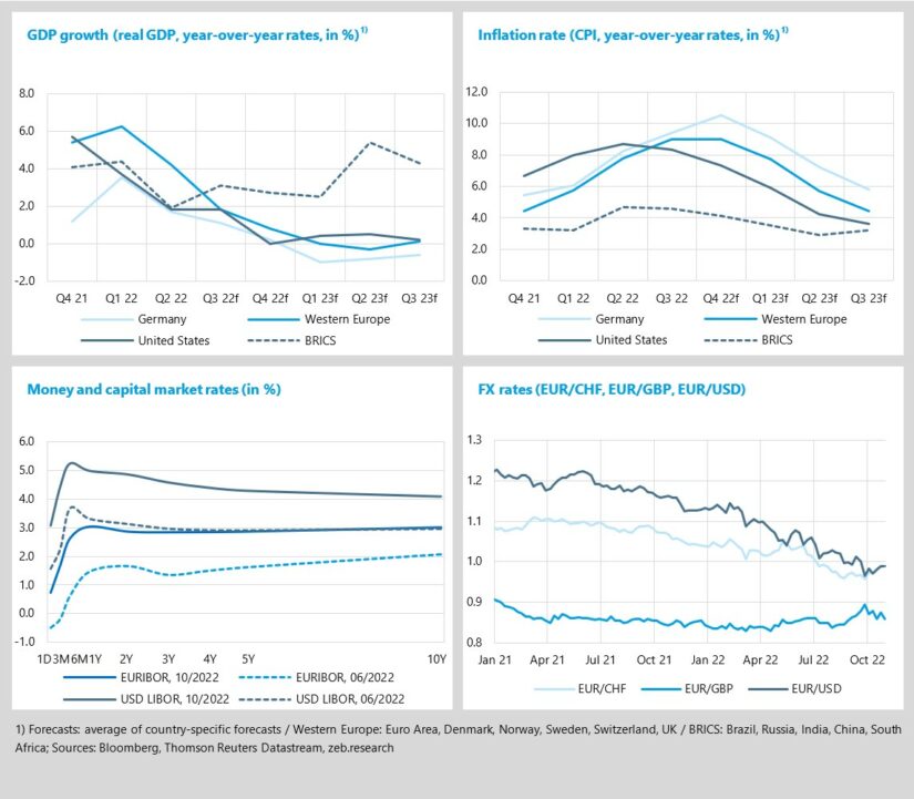 Germany: GDP growth rates are expected to remain negative