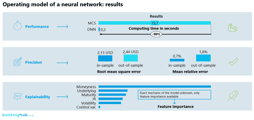 Operating model of a neural network to price American put options