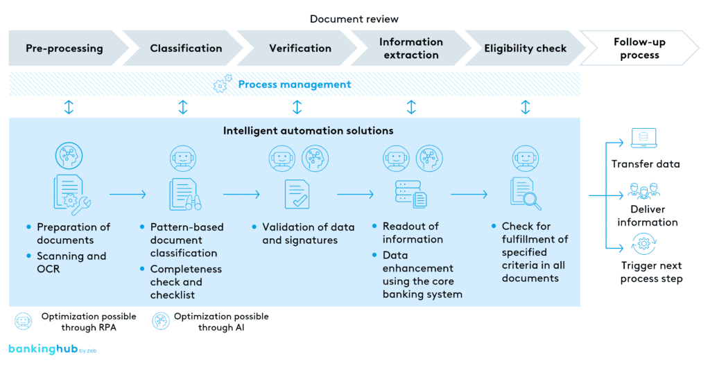 Intelligent Automation Of Real Estate Finance Possibilities Of Rpa And Ai Bankinghub Intelligent Automation Of Real Estate Finance Possibilities Of Rpa And Ai Bankinghub