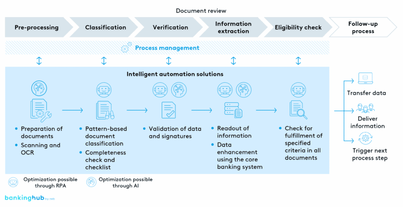 Intelligent automation: process steps for reviewing documents