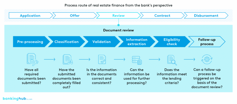 Process route of real estate finance from the bank’s perspective