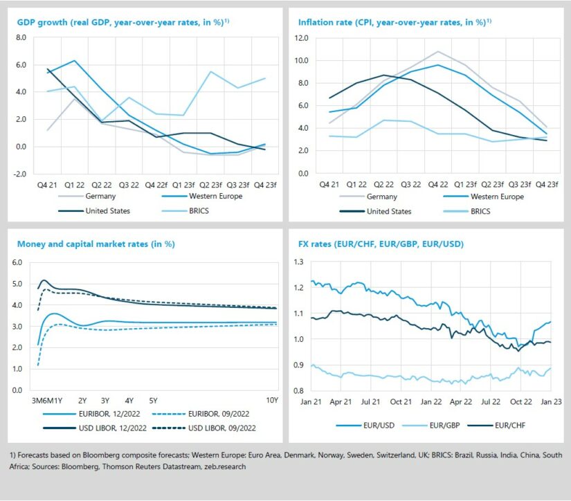 GDP growth Q4 2022