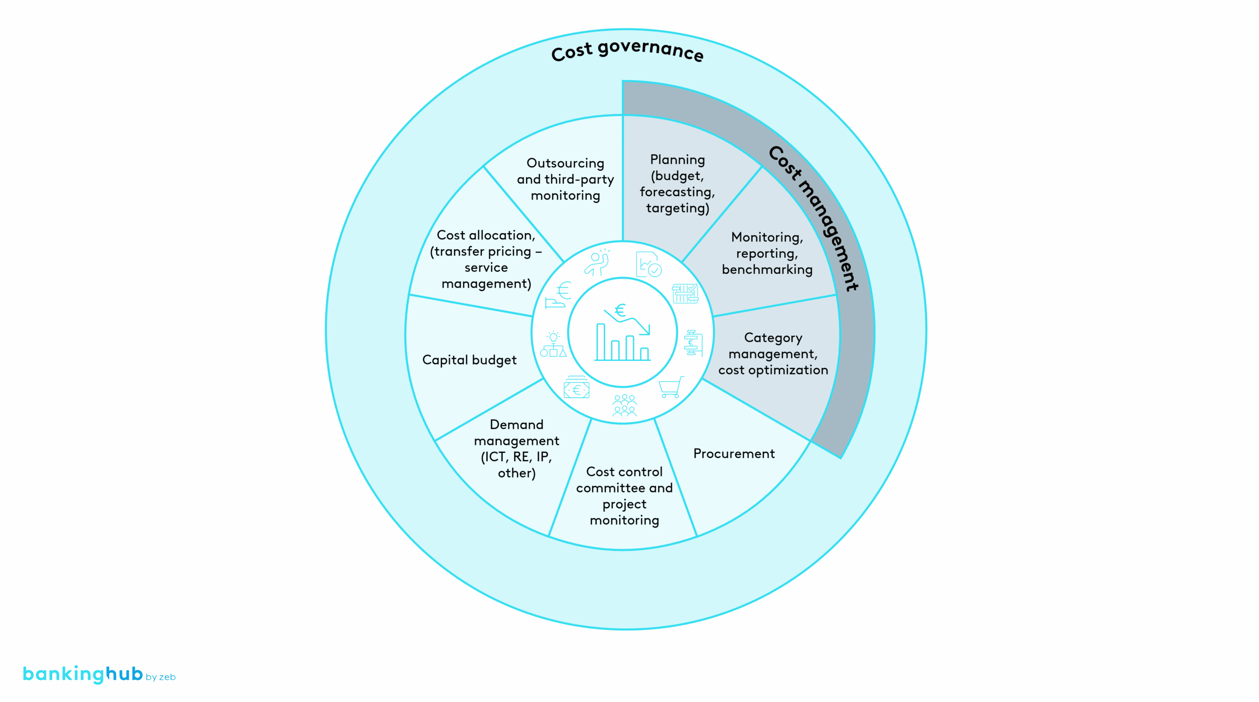 Cost management evolution | BankingHub