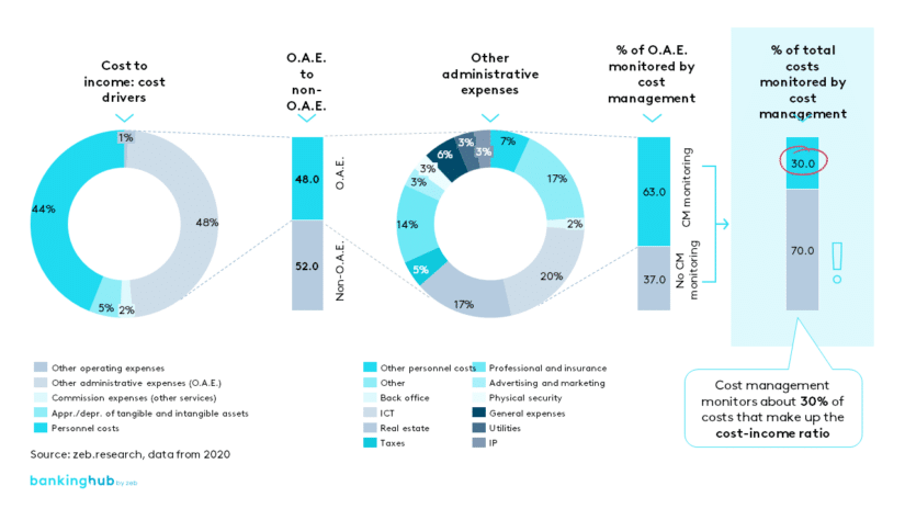 Cost management monitoring of cost items