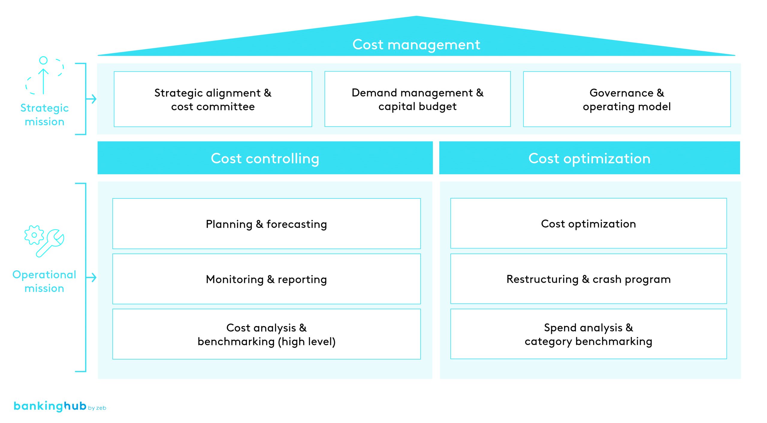 Strategic and operational profile as a possible setup of the cost management function