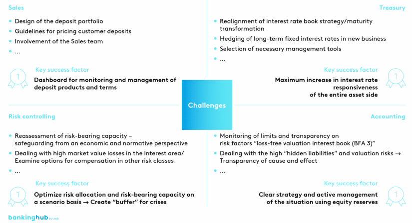 Regional banks: challenges of the interest rate turnaround