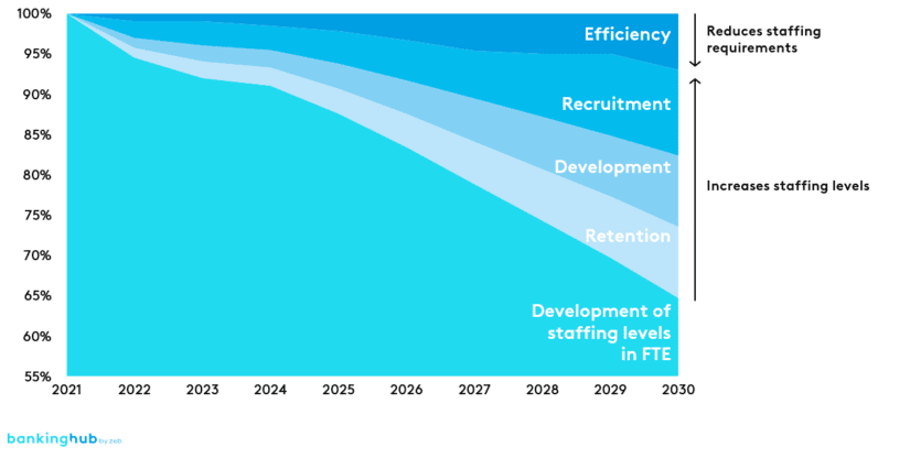 Shortage of skilled workers: Levers for staffing levels