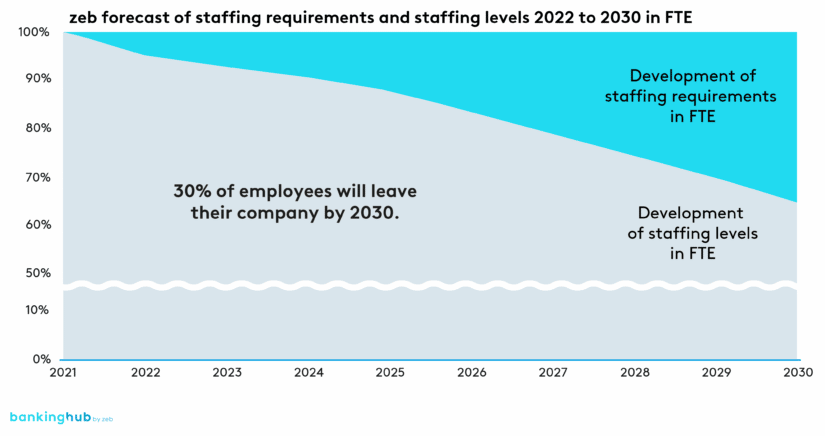 Shortage of skilled workers: Staffing requirements