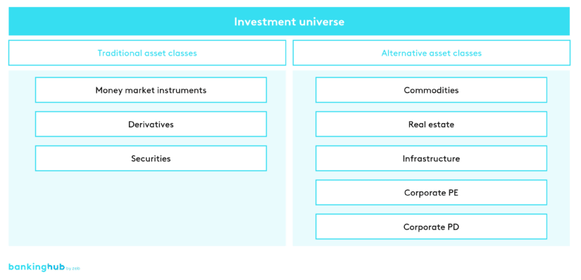 Alternative assets: classification