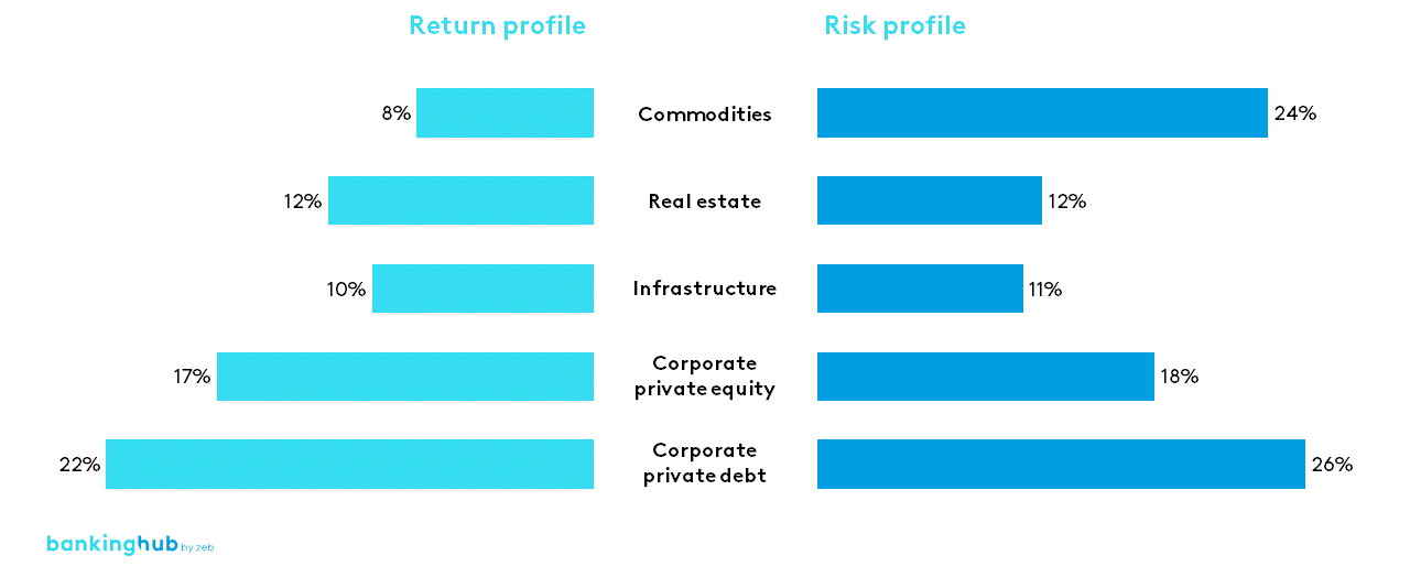 Alternative asset classes: risk-return profiles