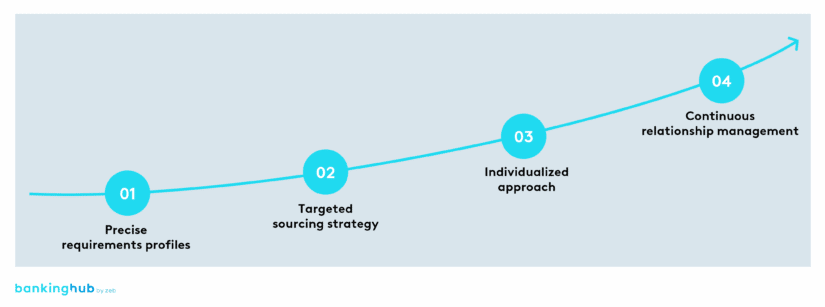 Candidate sourcing: Success factors