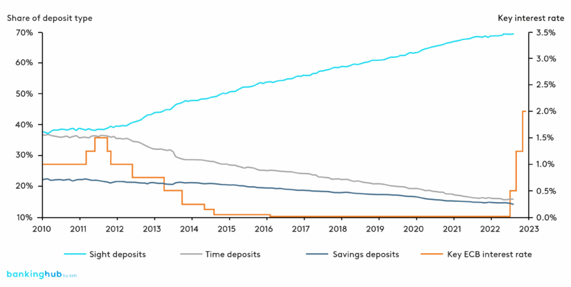 Liquidity management: volume development of deposit types