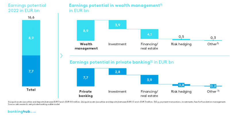 Private Banking Germany 2022: Earnings potential