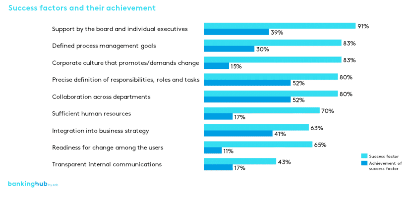 Process management: success factors