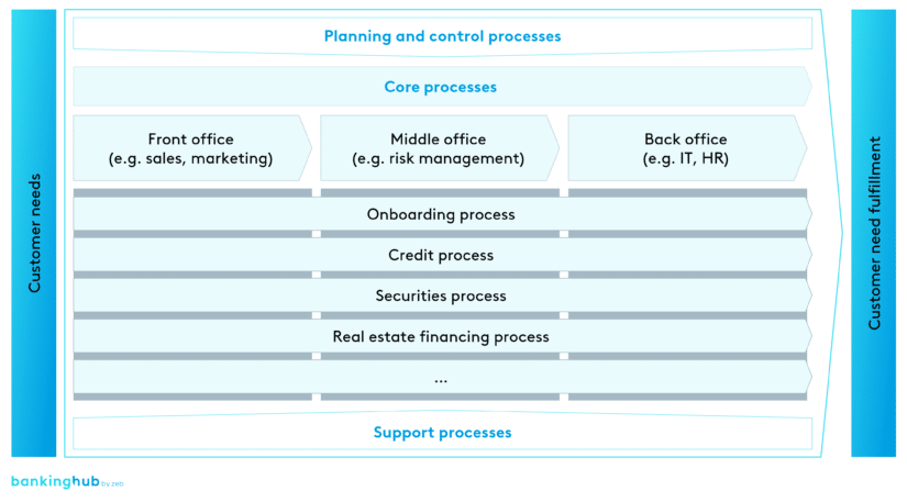 End-to-end organization (E2E): process map