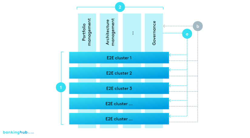 E2E transformation: structure and governance