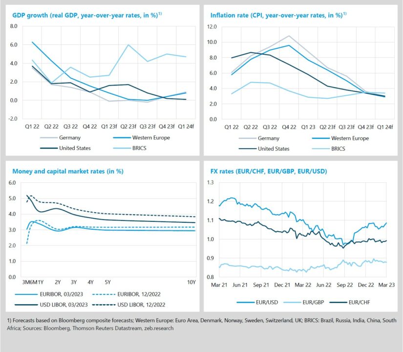 Erratic markets and high inflation put central banks in a dilemma: figure 1