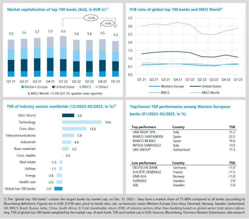 Banks underperform all other sectors in Q1 2023