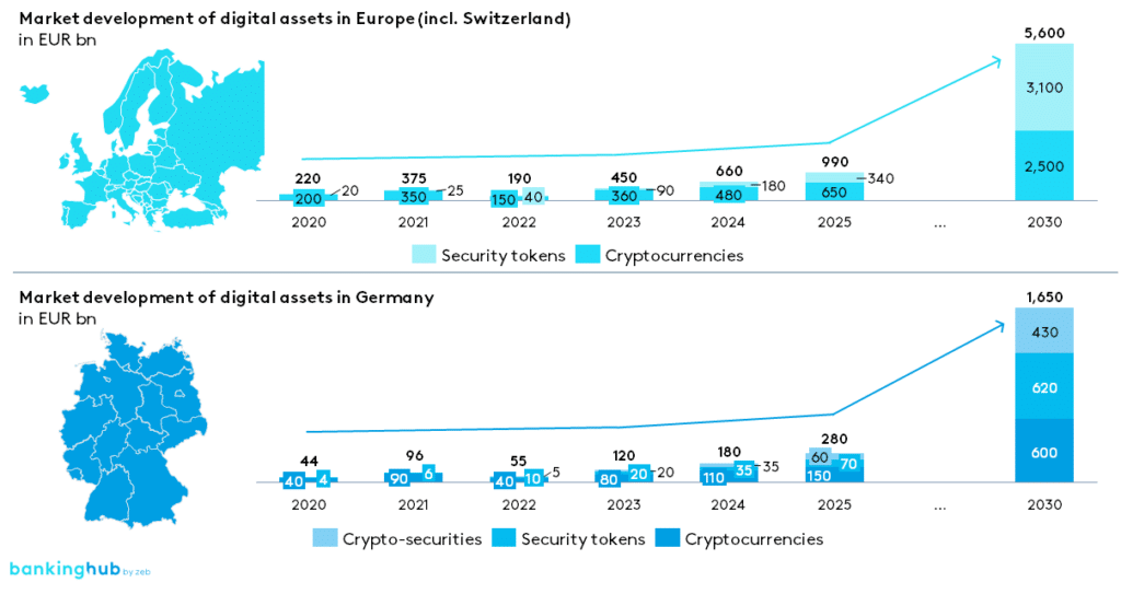 Digital assets: Market development in Europe and Germany
