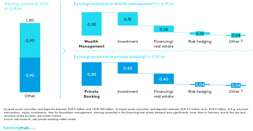 Private Banking Study Austria 2022: Earnings potential