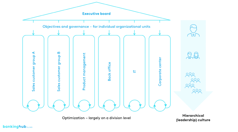 “Silo-like” organizational structure (illustrative)
