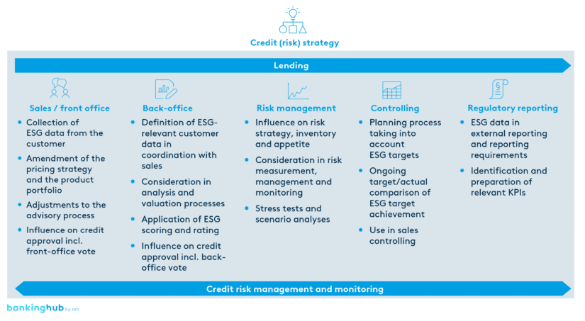 lending business: implications of ESG-specific data within the various organizational units