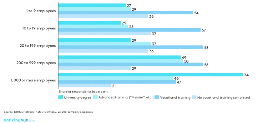 Labor shortage: Looking for employees? (by company size)