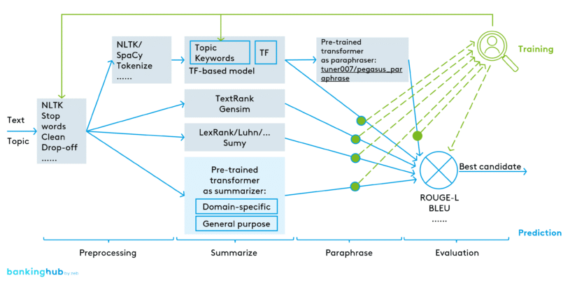 Text summarization: model architecture: training and prediction modes