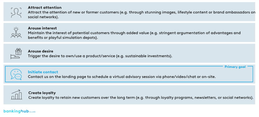 Acquisition of new customers in private banking: Stages of the decision-making process