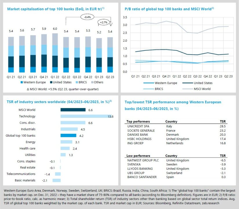 Banks regain market confidence in Q2 2023