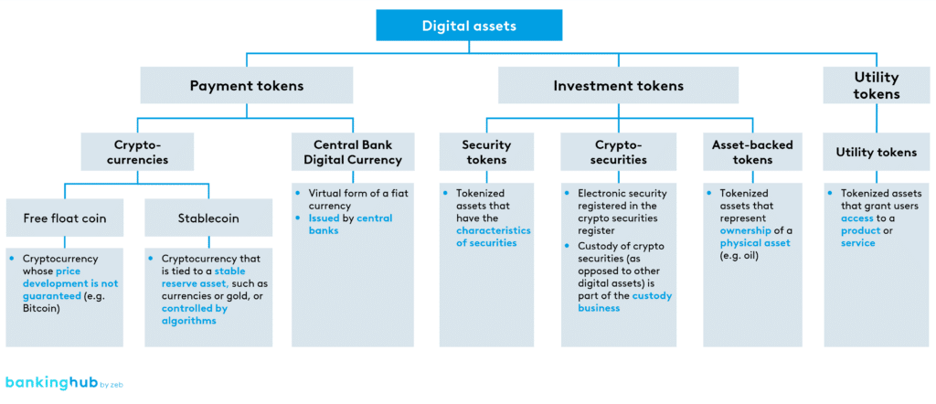 Categorization of crypto-assets as a type of digital assets