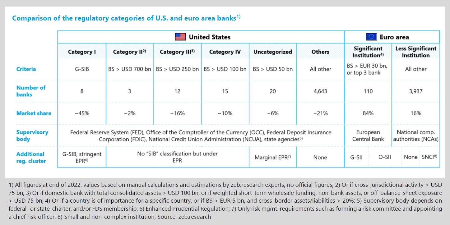 Comparison: regulatory gaps between the U.S. and the euro area