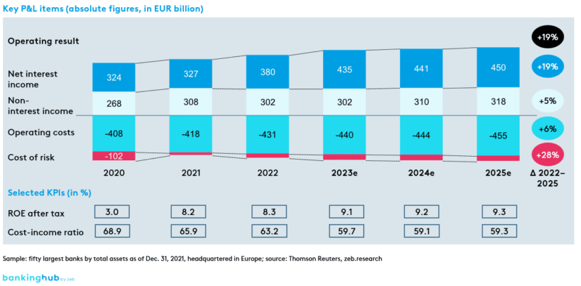 Earnings forecast for the fifty largest European banks