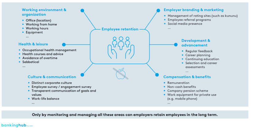 Levers for employee retention