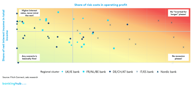 Europe’s top 50 banks: exposure to interest rate and cost of risk