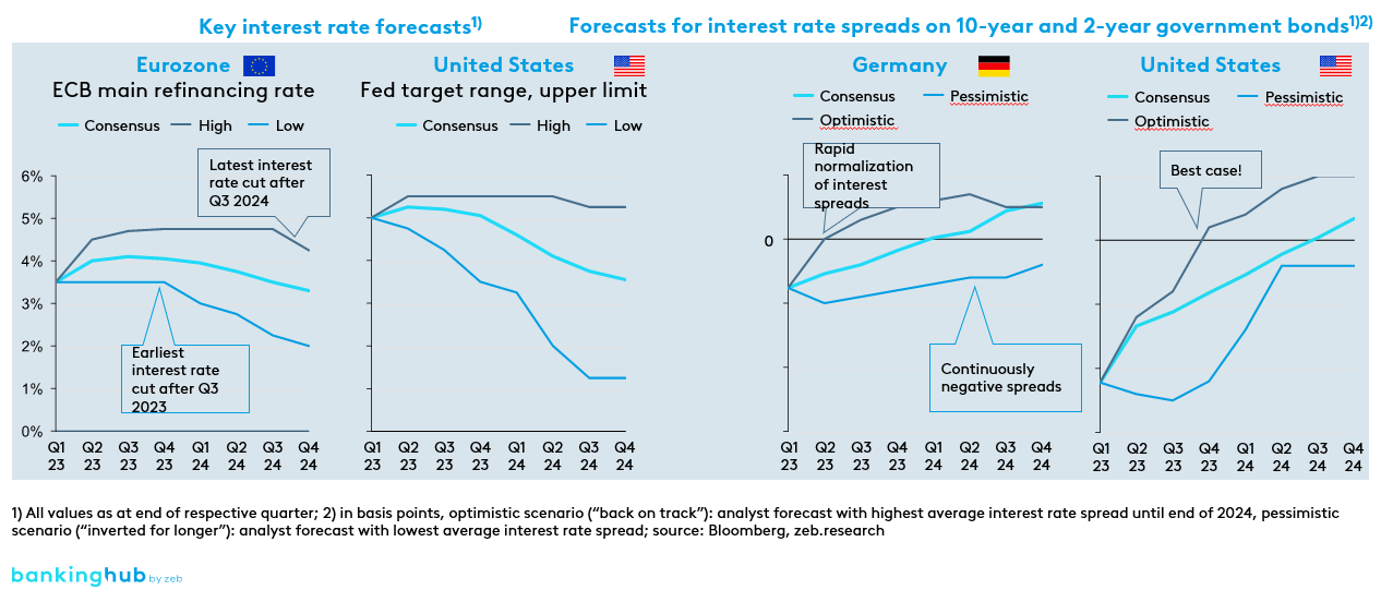 Forecasts for key interest rates and interest rate spreads