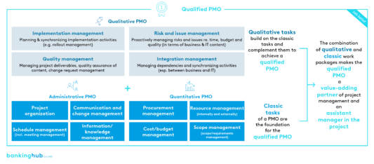 Qualified PMO: administrative support or decisive game changer ...