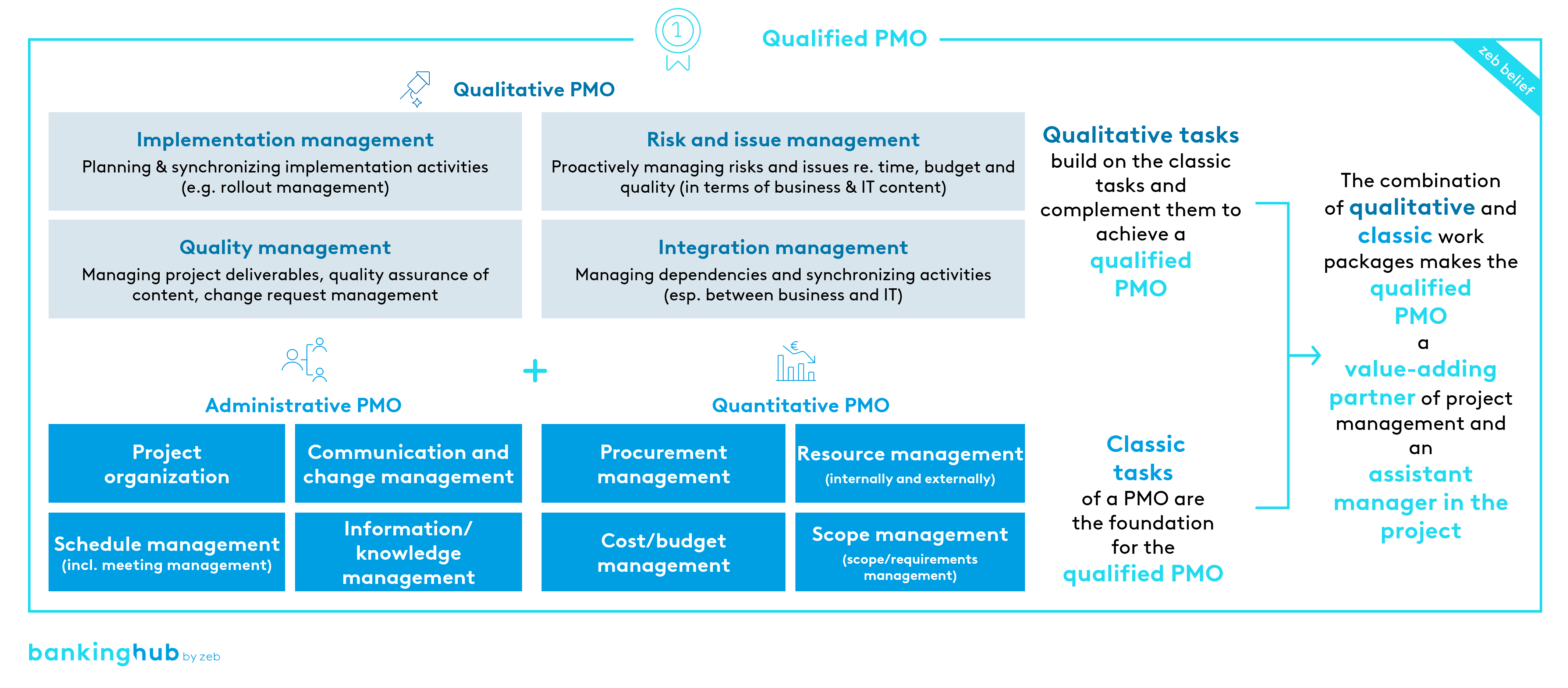qPMO framework used in zeb projects