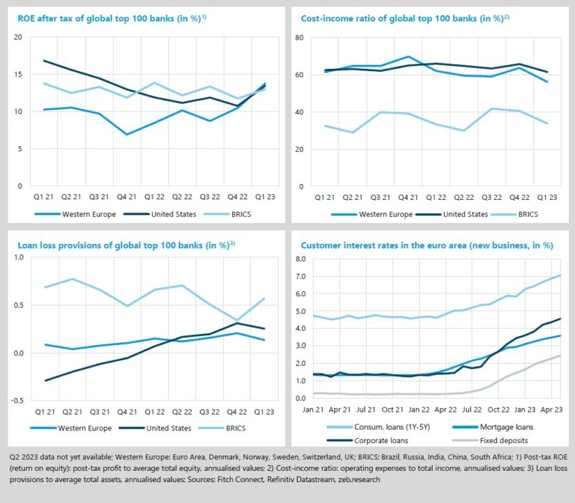 Western European and U.S. banks reduced their CIR in Q1 23