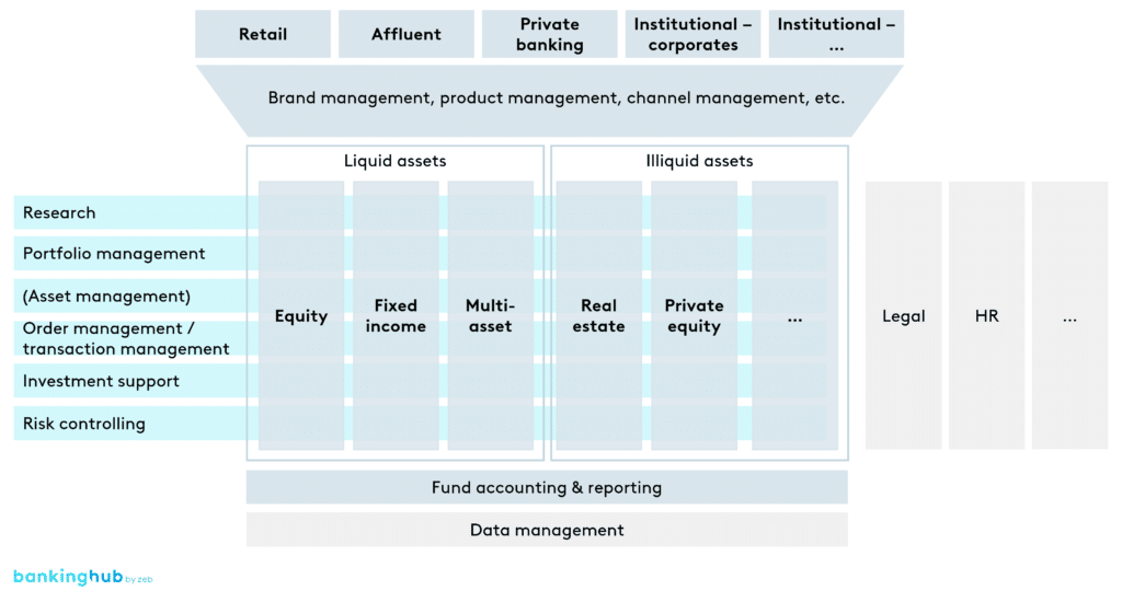 Exemplary representation of E2E-linked organization in asset management