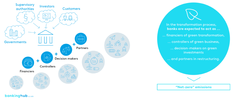 Climate neutrality targets: the role of banks