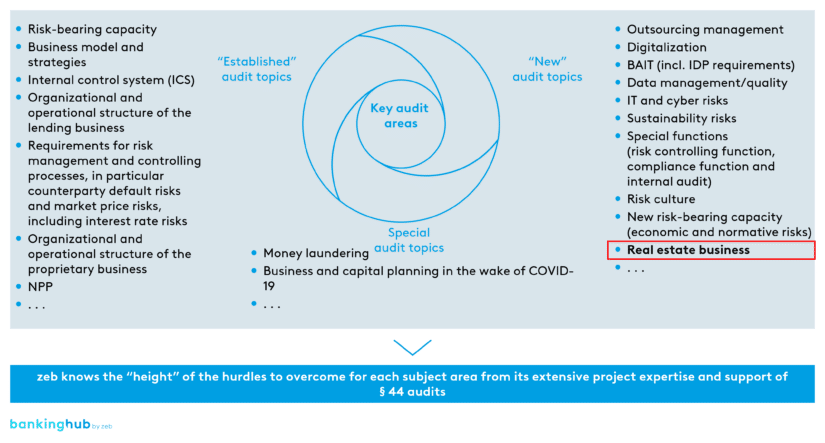 Key audit areas for special audits / German Banking Act (KWG)