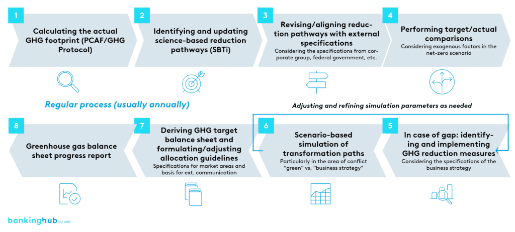 carbon accounting: process model