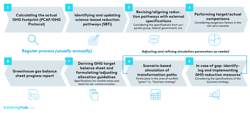 carbon accounting: process model