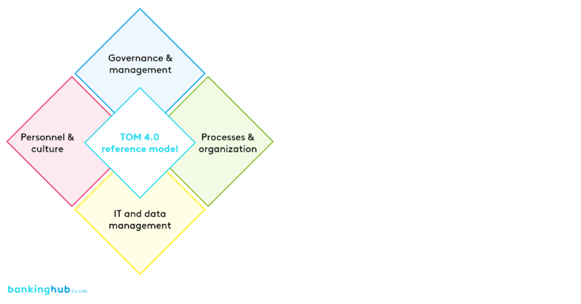 Target Operating Model 4.0: zeb reference model
