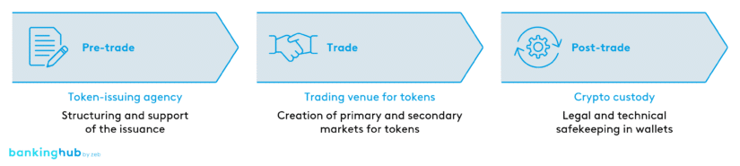Tokenization business models along the value chain