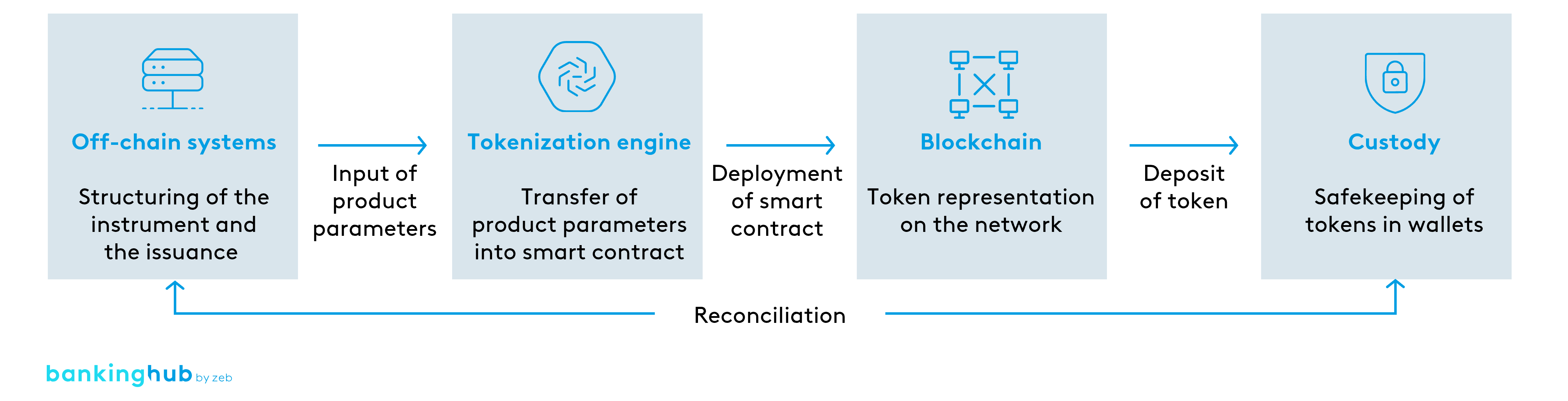 Tokenized Voting Contracts: Ensuring Security in Elections