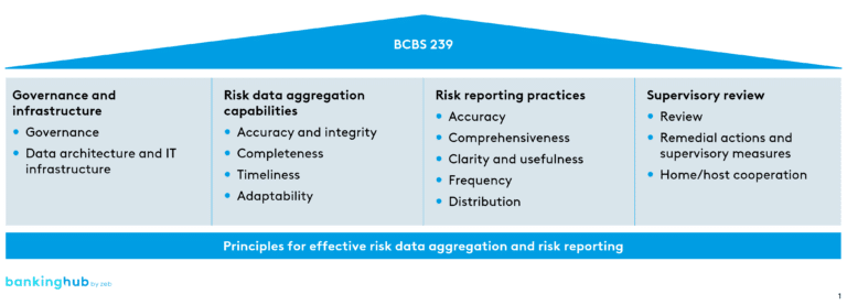 New ECB guidelines on risk data aggregation and risk reporting | BankingHub