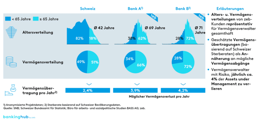 Potential asset outflows due to asset transfers to the next generation