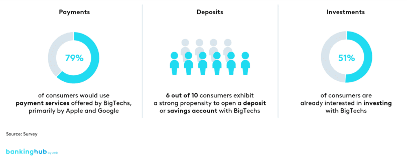 Survey insights – willingness to use BigTechs’ financial services